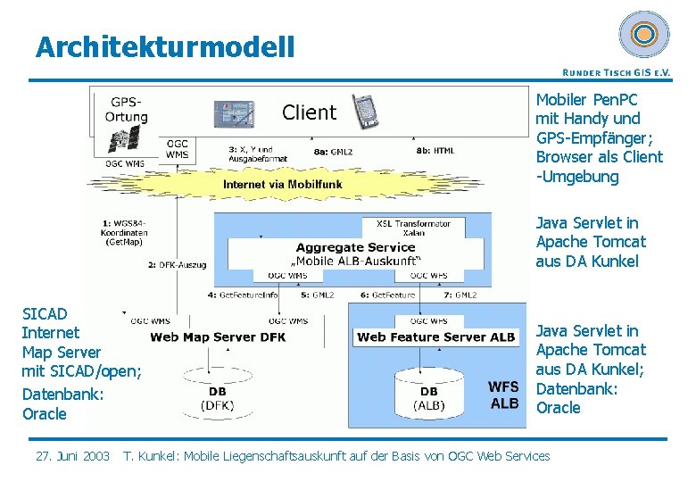 Architekturmodell Mobiler Pen. PC mit Handy und GPS-Empfänger; Browser als Client -Umgebung Java Servlet