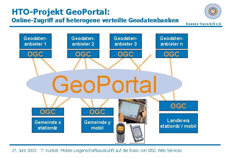 HTO-Projekt Geo. Portal: Online-Zugriff auf heterogene verteilte Geodatenbanken Geodatenanbieter 1 Geodatenanbieter 2 Geodatenanbieter 3