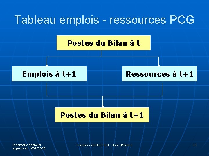 Tableau emplois - ressources PCG Postes du Bilan à t Emplois à t+1 Ressources
