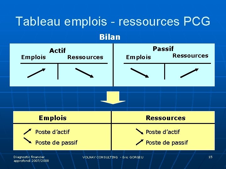 Tableau emplois - ressources PCG Bilan Emplois Actif Passif Ressources Emplois Ressources Poste d’actif