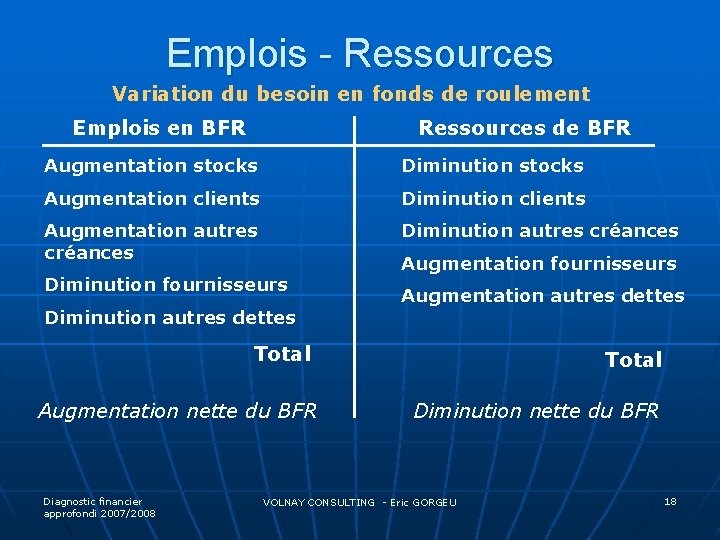 Emplois - Ressources Variation du besoin en fonds de roulement Emplois en BFR Ressources