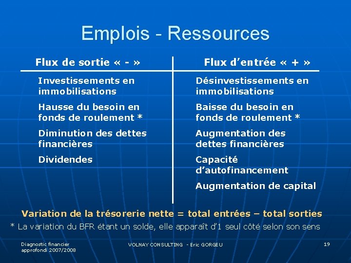 Emplois - Ressources Flux de sortie « - » Flux d’entrée « + »