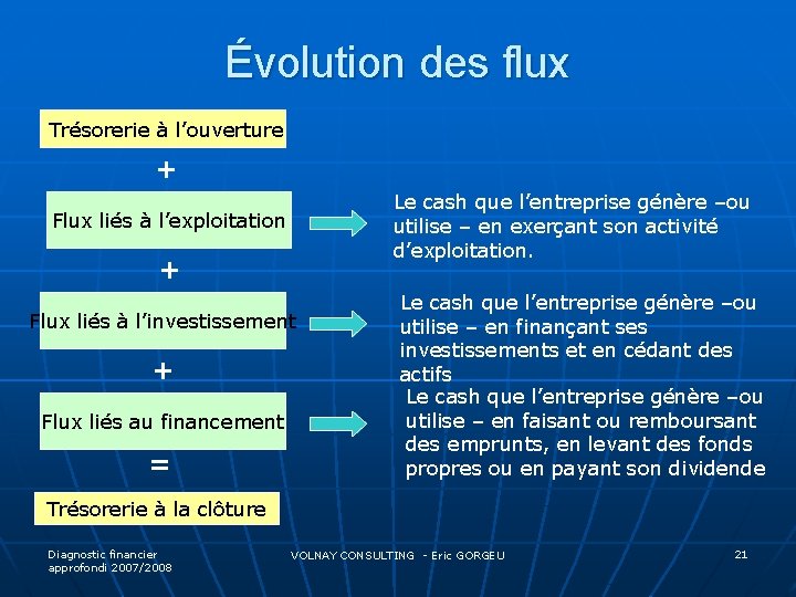 Évolution des flux Trésorerie à l’ouverture + Le cash que l’entreprise génère –ou utilise