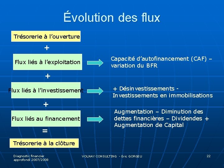 Évolution des flux Trésorerie à l’ouverture + Capacité d’autofinancement (CAF) – variation du BFR