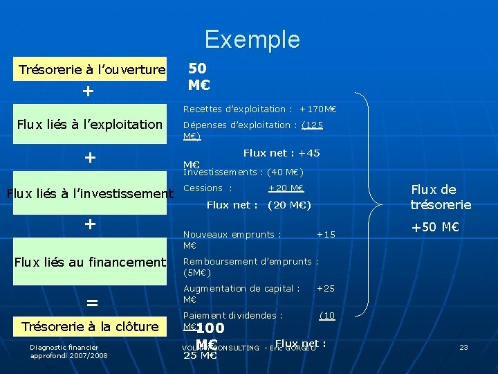 Exemple Trésorerie à l’ouverture + 50 M€ Recettes d’exploitation : +170 M€ Flux liés