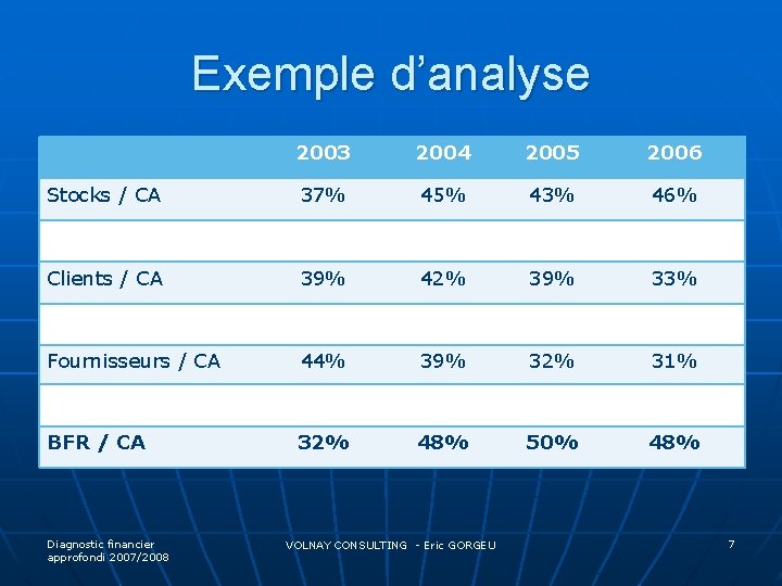 Exemple d’analyse 2003 2004 2005 2006 Stocks / CA 37% 45% 43% 46% Clients