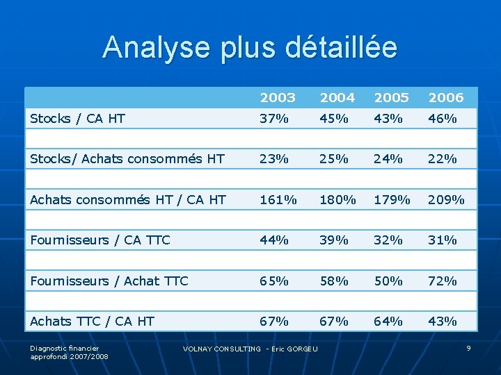 Analyse plus détaillée 2003 2004 2005 2006 Stocks / CA HT 37% 45% 43%