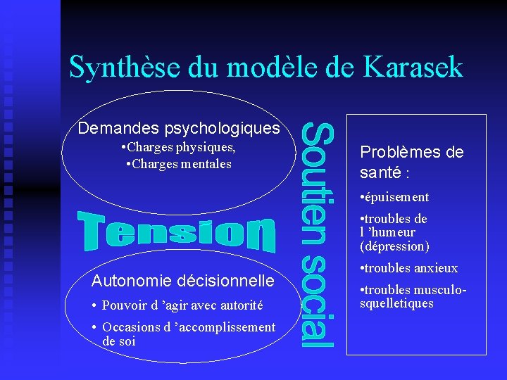 Synthèse du modèle de Karasek Demandes psychologiques • Charges physiques, • Charges mentales Problèmes