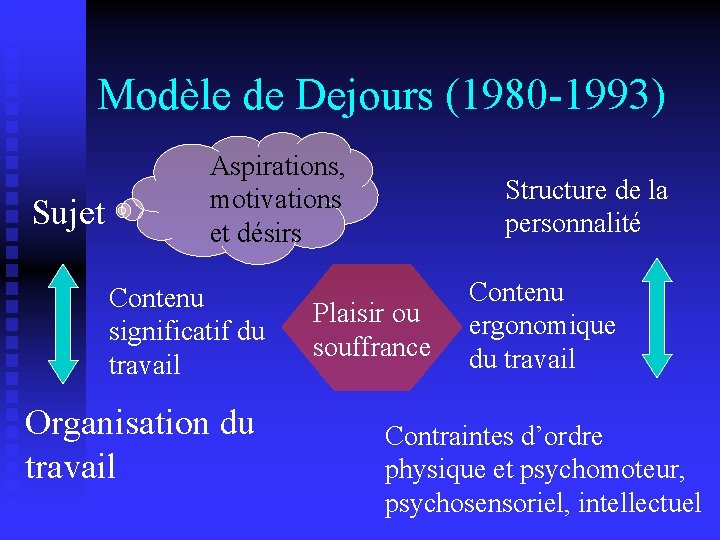 Modèle de Dejours (1980 -1993) Sujet Aspirations, motivations et désirs Contenu significatif du travail