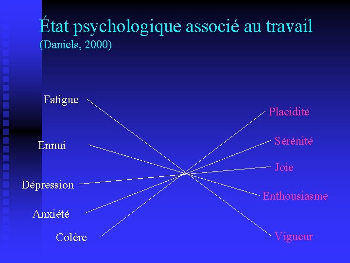 État psychologique associé au travail (Daniels, 2000) Fatigue Ennui Placidité Sérénité Joie Dépression Enthousiasme