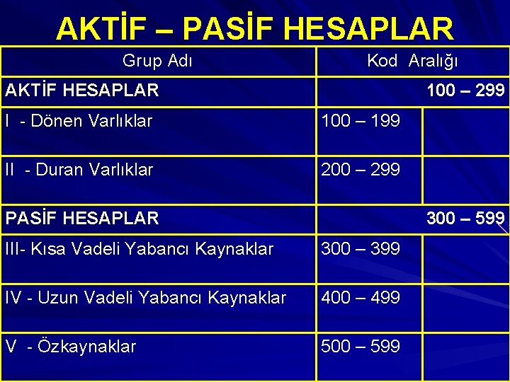 AKTİF – PASİF HESAPLAR Grup Adı Kod Aralığı AKTİF HESAPLAR 100 – 299 I