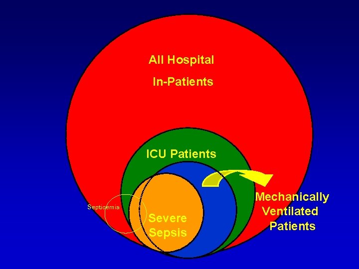 All Hospital In-Patients ICU Patients Septicemia Severe Sepsis Mechanically Ventilated Patients 