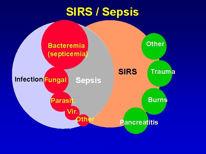 SIRS / Sepsis Other Bacteremia (septicemia) Infection Fungal Sepsis Parasit. Vir. Other SIRS Trauma