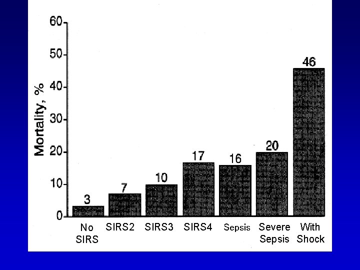 No SIRS 2 SIRS 3 SIRS 4 Sepsis Severe With Sepsis Shock 