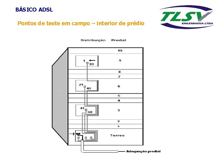 BÁSICO ADSL Pontos de teste em campo – interior de prédio 