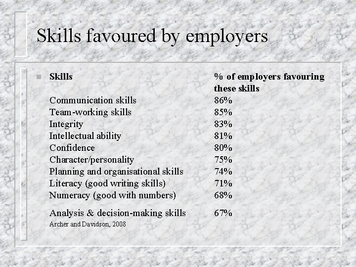 Skills favoured by employers n Skills Communication skills Team-working skills Integrity Intellectual ability Confidence