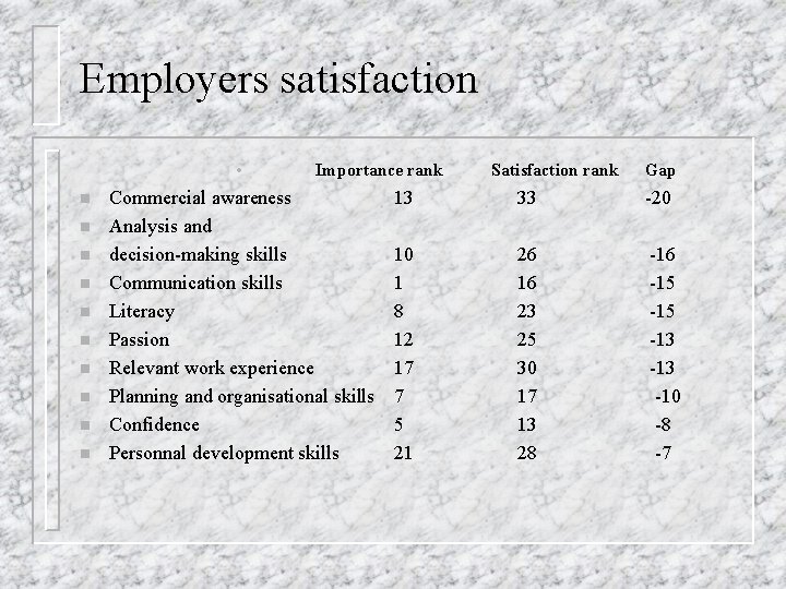 Employers satisfaction • n n n n n Importance rank Commercial awareness Analysis and