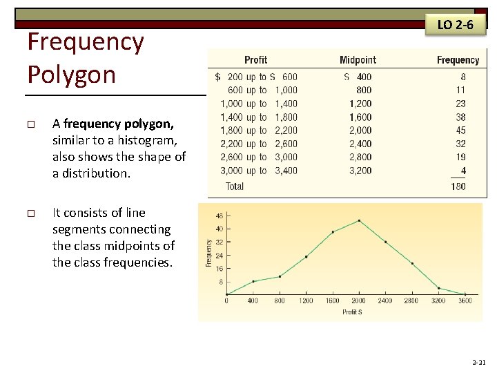 Frequency Polygon o A frequency polygon, similar to a histogram, also shows the shape