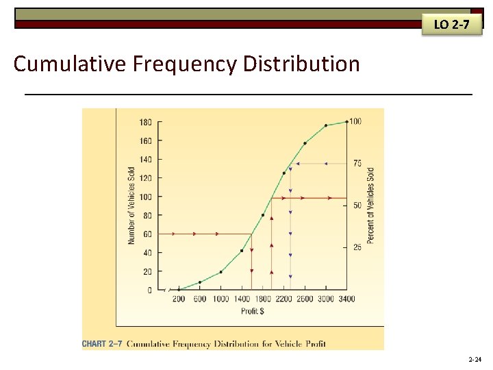 LO 2 -7 Cumulative Frequency Distribution 2 -24 LO 2 -7 Cumulative Frequency Distribution 2 -24