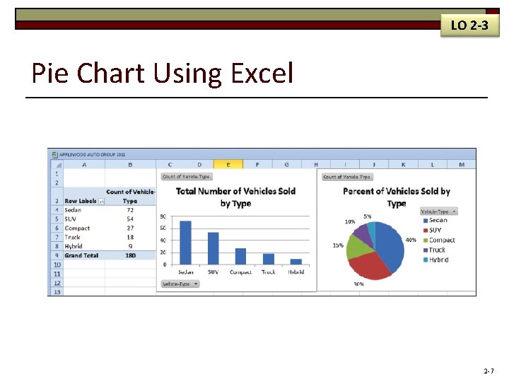 LO 2 -3 Pie Chart Using Excel 2 -7 