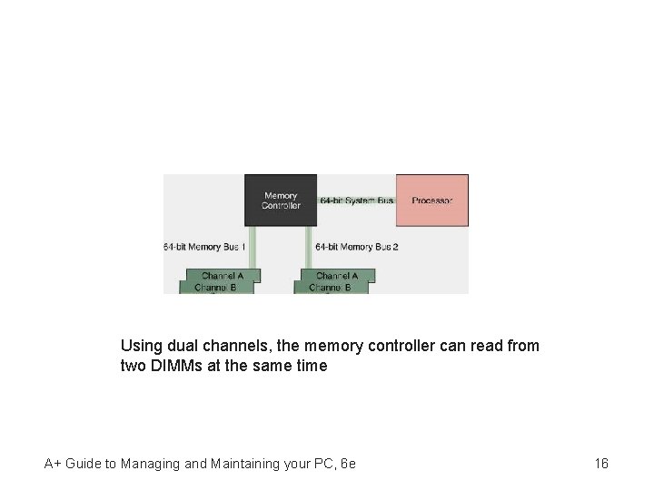 Using dual channels, the memory controller can read from two DIMMs at the same