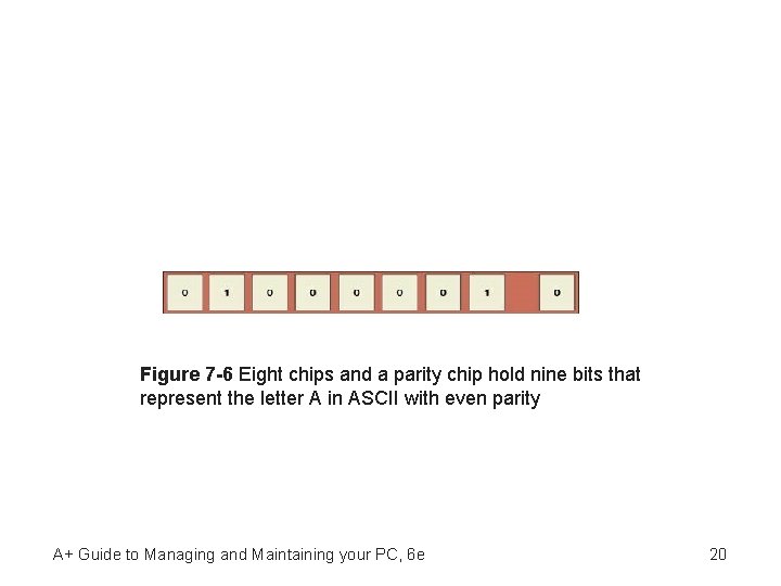 Figure 7 -6 Eight chips and a parity chip hold nine bits that represent