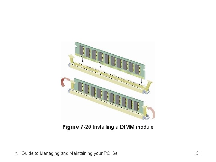 Figure 7 -20 Installing a DIMM module A+ Guide to Managing and Maintaining your