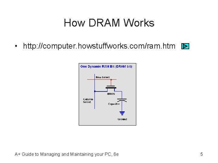 How DRAM Works • http: //computer. howstuffworks. com/ram. htm A+ Guide to Managing and