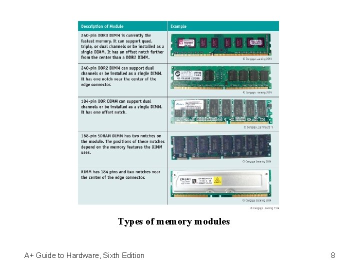 Types of memory modules A+ Guide to Hardware, Sixth Edition 8 