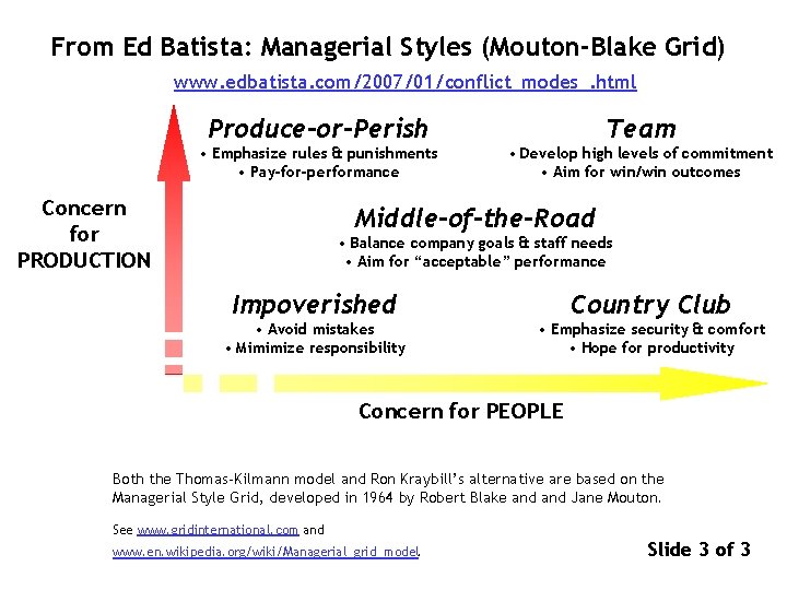 From Ed Batista: Managerial Styles (Mouton-Blake Grid) www. edbatista. com/2007/01/conflict_modes_. html Produce-or-Perish Team •