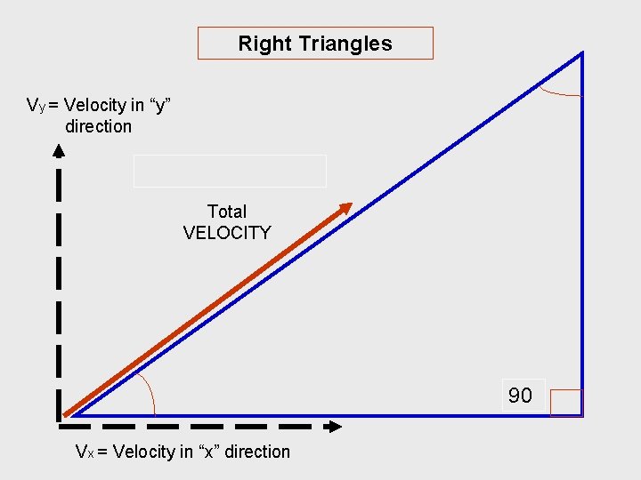 Right Triangles Vy = Velocity in “y” direction Total VELOCITY 90 Vx = Velocity