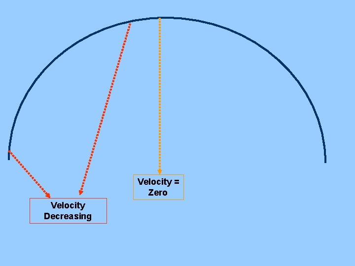 Velocity = Zero Velocity Decreasing 
