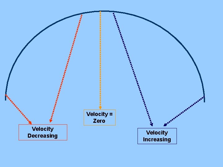 Velocity = Zero Velocity Decreasing Velocity Increasing 