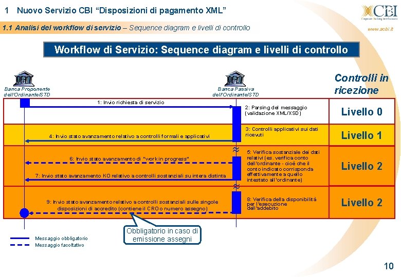 10 1 Nuovo Servizio CBI “Disposizioni di pagamento XML” 1. 1 Analisi del workflow