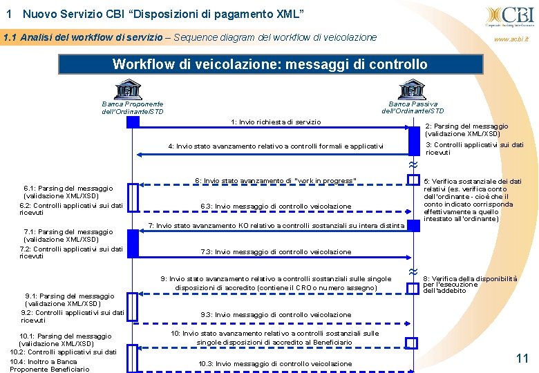 11 1 Nuovo Servizio CBI “Disposizioni di pagamento XML” 1. 1 Analisi del workflow