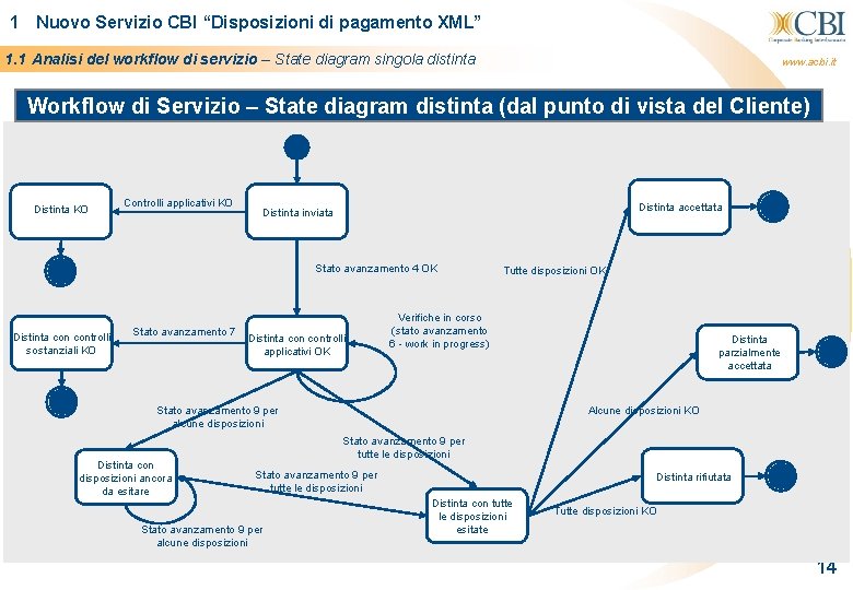 1 Nuovo Servizio CBI “Disposizioni di pagamento XML” 1. 1 Analisi del workflow di