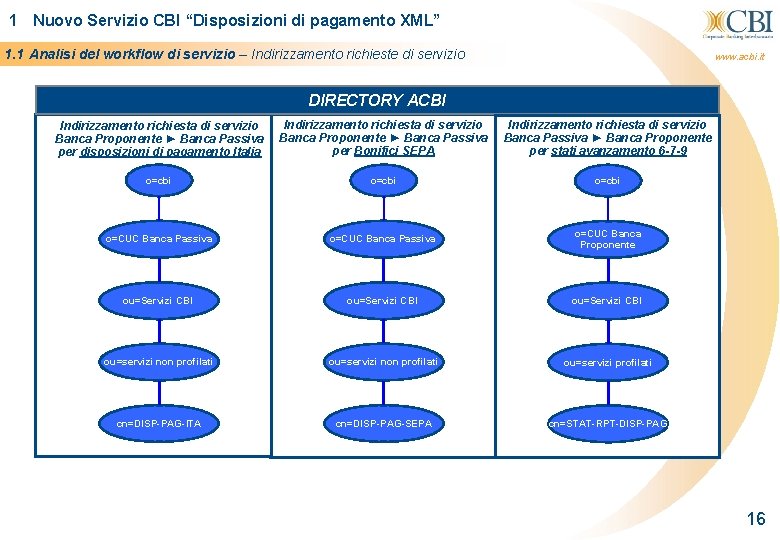 1 Nuovo Servizio CBI “Disposizioni di pagamento XML” 1. 1 Analisi del workflow di