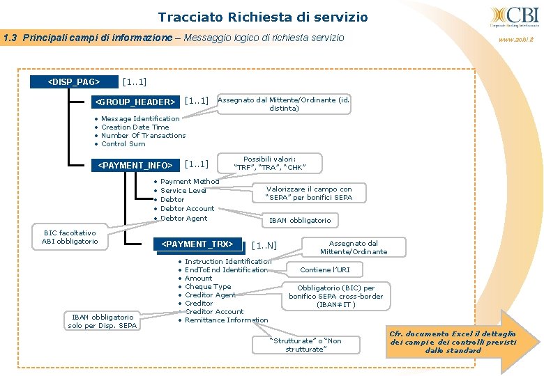 Tracciato Richiesta di servizio 1. 3 Principali campi di informazione – Messaggio logico di