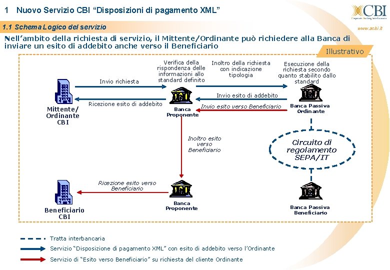 1 Nuovo Servizio CBI “Disposizioni di pagamento XML” 1. 1 Schema Logico del servizio