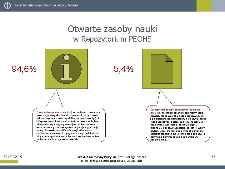 Otwarte zasoby nauki w Repozytorium PEOHS 94, 6% 5, 4% Dane badawcze (research data)