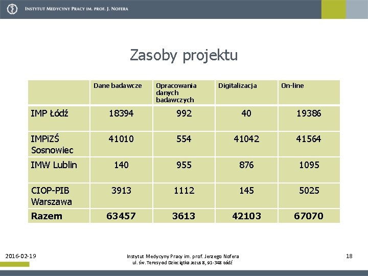 Zasoby projektu Dane badawcze Opracowania danych badawczych Digitalizacja On-line IMP Łódź 18394 992 40