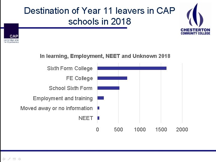 Destination of Year 11 leavers in CAP schools in 2018 In learning, Employment, NEET