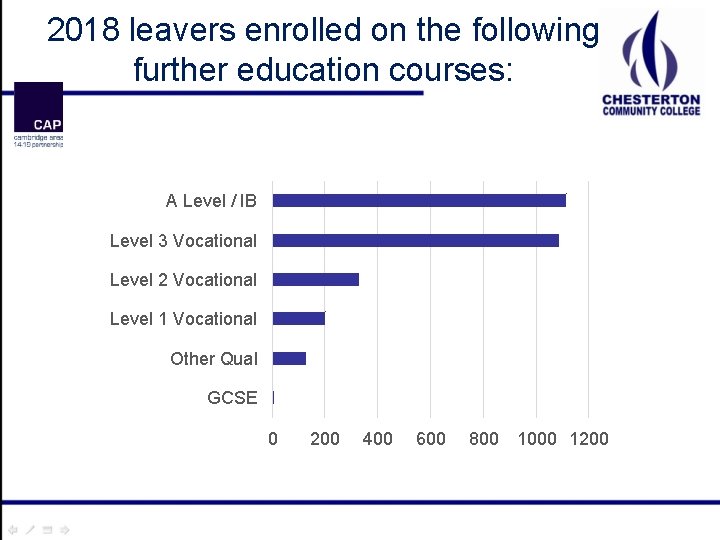 2018 leavers enrolled on the following further education courses: A Level / IB Level