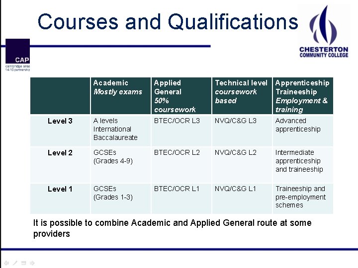 Courses and Qualifications Academic Mostly exams Applied General 50% coursework Technical level coursework based