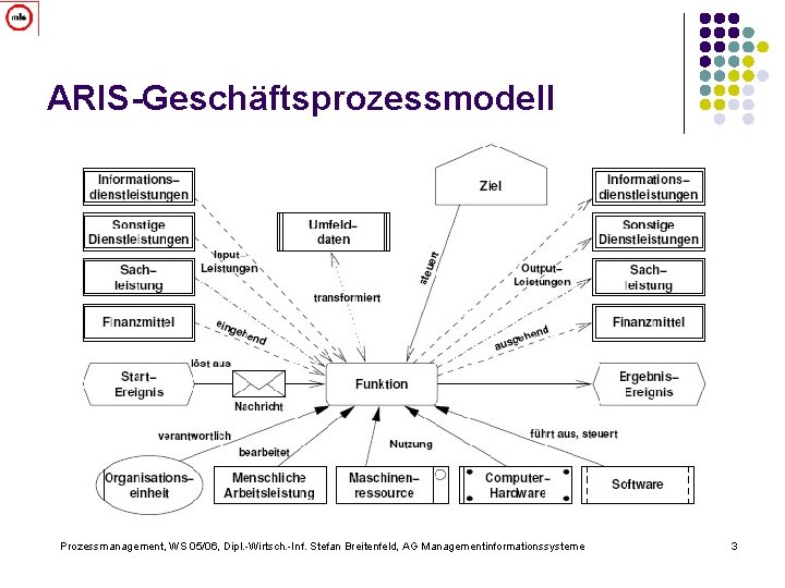 ARIS-Geschäftsprozessmodell Prozessmanagement, WS 05/06, Dipl. -Wirtsch. -Inf. Stefan Breitenfeld, AG Managementinformationssysteme 3 