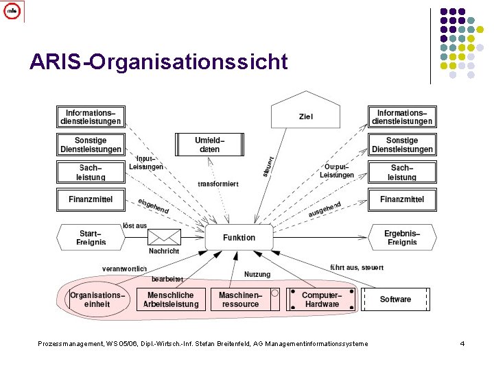 ARIS-Organisationssicht Prozessmanagement, WS 05/06, Dipl. -Wirtsch. -Inf. Stefan Breitenfeld, AG Managementinformationssysteme 4 