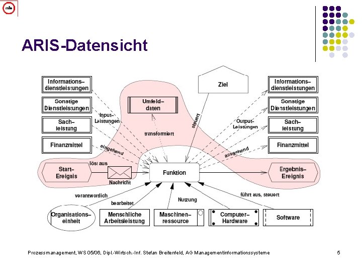 ARIS-Datensicht Prozessmanagement, WS 05/06, Dipl. -Wirtsch. -Inf. Stefan Breitenfeld, AG Managementinformationssysteme 5 