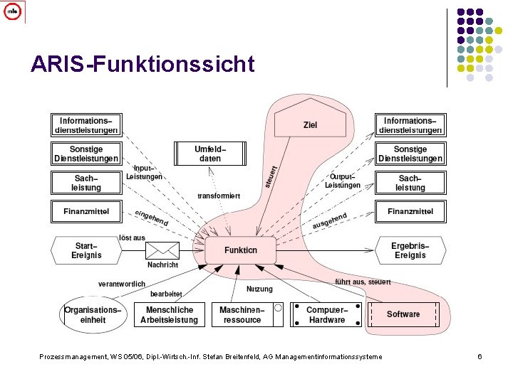 ARIS-Funktionssicht Prozessmanagement, WS 05/06, Dipl. -Wirtsch. -Inf. Stefan Breitenfeld, AG Managementinformationssysteme 6 