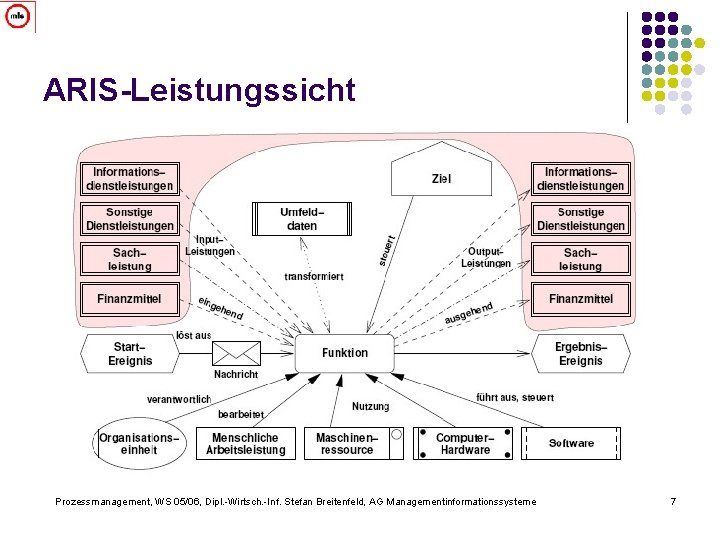 ARIS-Leistungssicht Prozessmanagement, WS 05/06, Dipl. -Wirtsch. -Inf. Stefan Breitenfeld, AG Managementinformationssysteme 7 