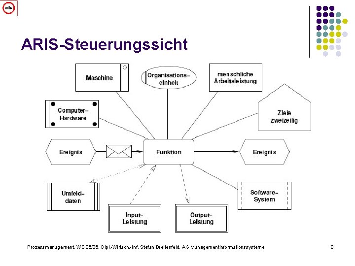 ARIS-Steuerungssicht Prozessmanagement, WS 05/06, Dipl. -Wirtsch. -Inf. Stefan Breitenfeld, AG Managementinformationssysteme 8 